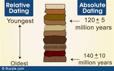 Relative Vs. Absolute Dating: The Ultimate Face-off - Science Struck