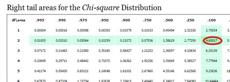 Critical Chi-Square Value: How to Find it