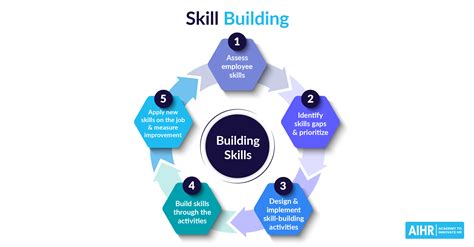 Skill Building in the Workplace: An HR's Guide - AIHR