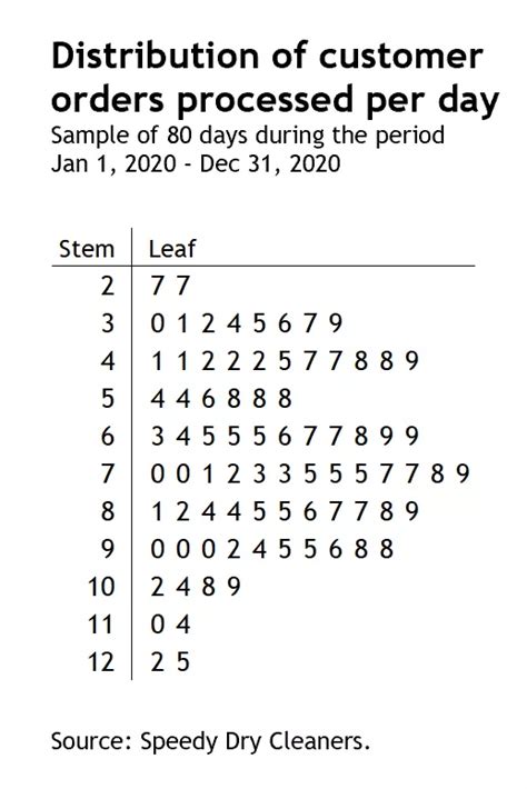 How to create a Stem-and-Leaf plot in Excel