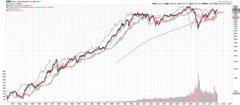 30 Years of Historical Dow Jones Ichimoku Monthly Charts