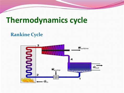 Thermodynamic cycles