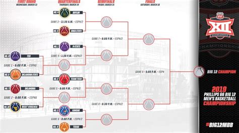 Big 12 tournament 2019: Bracket, schedule, and scores - SBNation.com