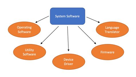 5 Types of System Software in Computer [With Examples]