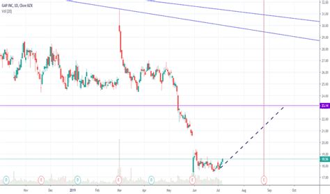 GPS Stock Price and Chart — NYSE:GPS — TradingView — UK