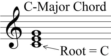 Music Theory: Chord Roots and Chord Inversion