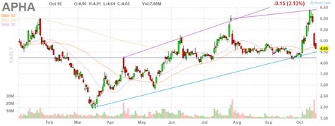 Aphria: Missed Targets Again (NASDAQ:TLRY) | Seeking Alpha