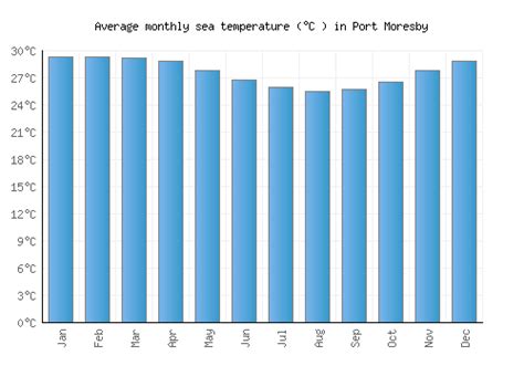 Port Moresby Weather averages & monthly Temperatures | Papua New Guinea ...