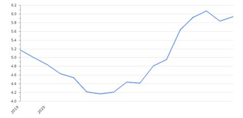 South Africa Inflation Rate 2025 | Consumer Price Index | Take-profit.org