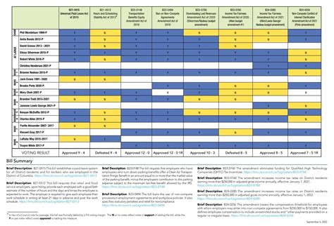 DC Chamber of Commerce Releases Its First DC Council Voting Scorecard