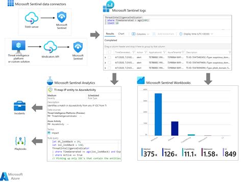 Cyber threat intelligence in Microsoft Sentinel - Azure Example ...