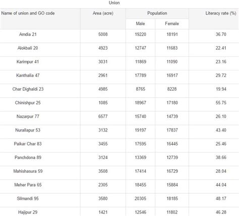 Narsingdi District: Population Census And Others Information Of Narsingdi District