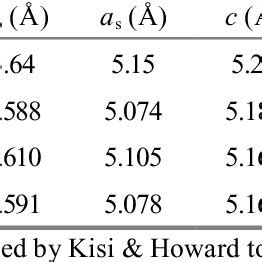 -2: Typical lattice parameters for the tetragonal zirconia phase. | Download Table