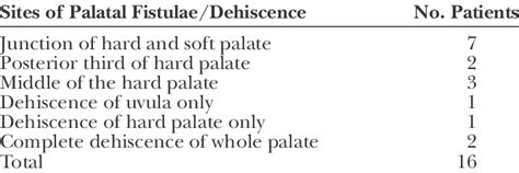 Complications in Patients Operated for Cleft Palate | Download Table