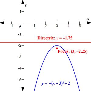 Focus of a Parabola