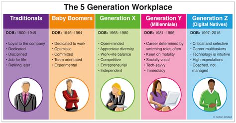 The Key to Managing a Multigenerational Workforce - STAR® Manager