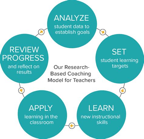 Coaching: In Person. Online. Anytime | Math Solutions