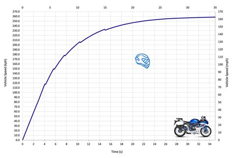 Suzuki GSX-R600 Top Speed & Acceleration - MotoStatz