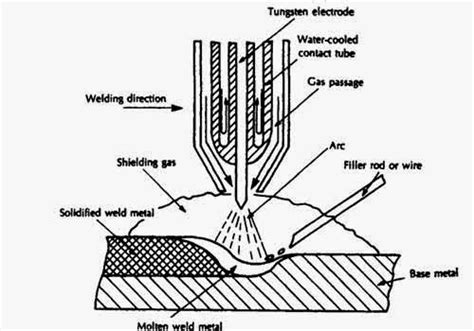 Gas Tungsten Arc Welding (GTAW)-TIG welding operations - Mechanical ...