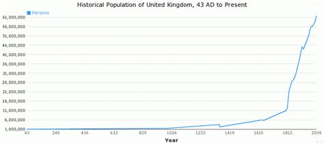 Historical Population of United Kingdom, 43 AD to Present