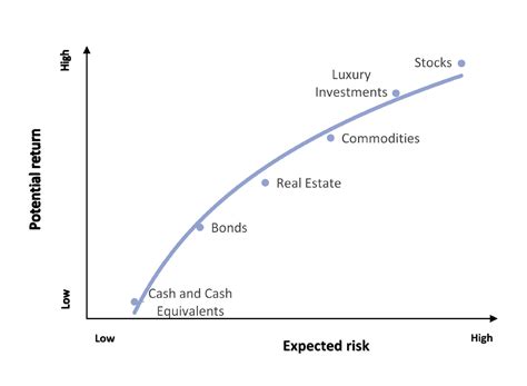 Asset Class Risk Return Chart