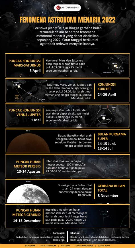 Fenomena Astronomi Menarik 2022 - IMQ21 | IMQ