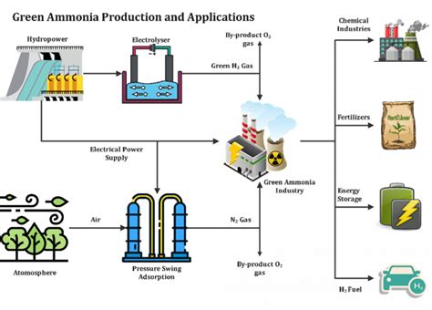 Green Hydrogen for Ammonia Production - Nepal Hydrogen Initative