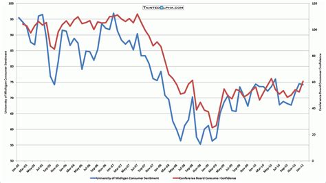 January University of Michigan Consumer Sentiment Final Reading At 74.2 | Tainted Alpha