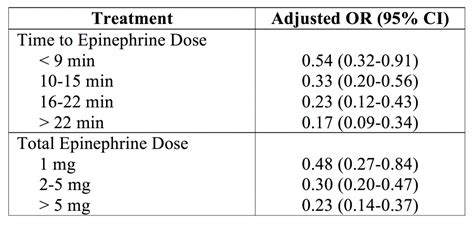 Epinephrine Titration Chart