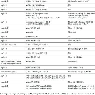 Urinary 5-HIAA levels in CHD patients First author [Ref.], year u5-HIAA... | Download Scientific ...