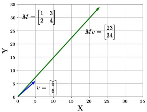 Vectors and Matrices - What are they & Why do we care for Analytics !! - Ai Nxt