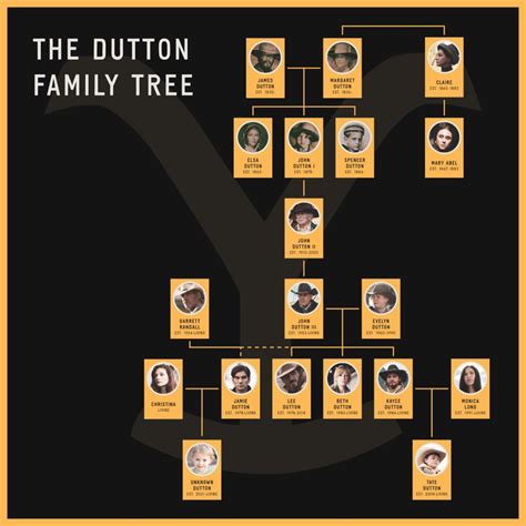 Dutton family tree; a visual of the family lineage thus far. Credit: outsider.com. : r/1883Series