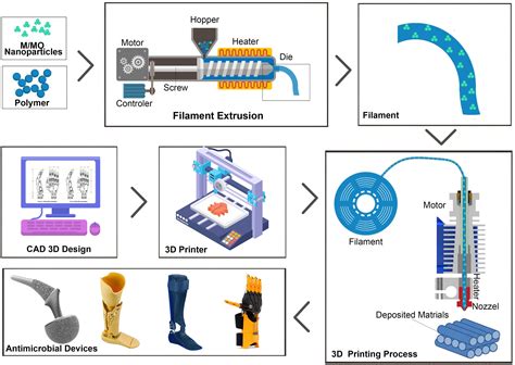 Frontiers | 3D Printing of Metal/Metal Oxide Incorporated Thermoplastic ...