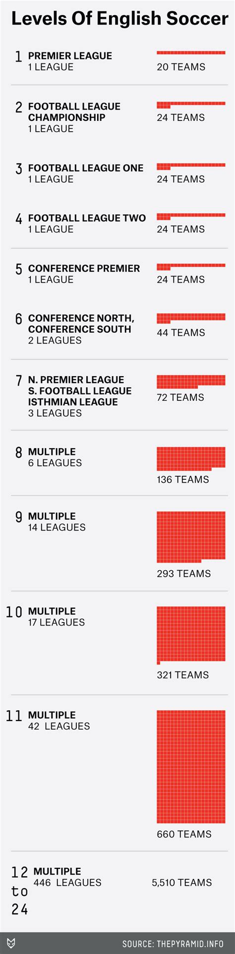 Beneath The Premier League Stands The Great Football Pyramid Of England | FiveThirtyEight