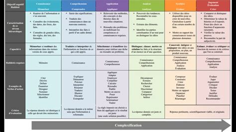 Tabla De Verbos Didacticos De La Taxonomia De Bloom 7 Orientacion B7D