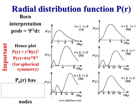 Radial And Angular Wave Functions And Probability Distribution Curves ...