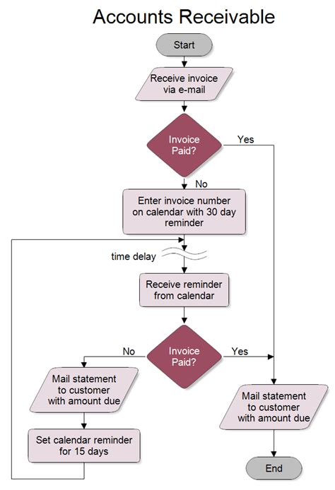 Accounts Receivable Process Flow Chart in 2021 | Process flow chart, Accounts receivable ...