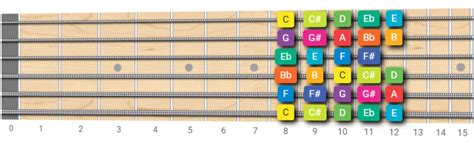 The Chromatic Scale: How To Play It On Guitar