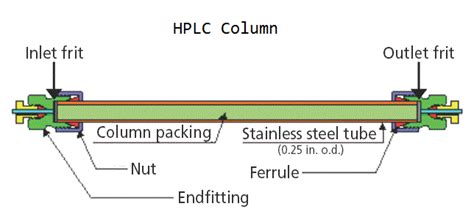 Structure of HPLC Column - Hawach Scientific Co., Ltd