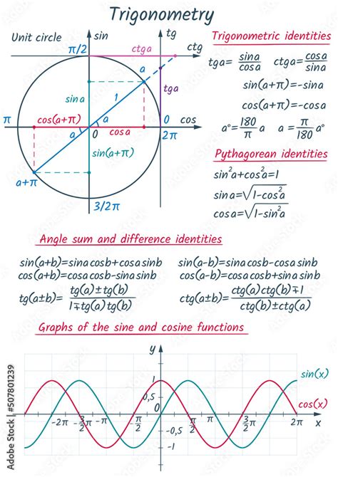 Trigonometry Circle Formulas