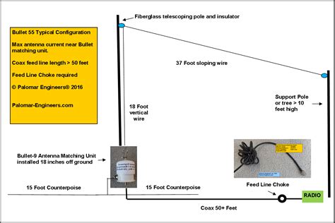 Antenna Products - Palomar Engineers®