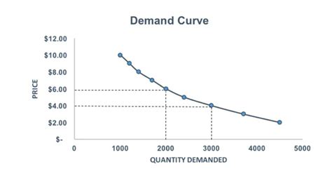 Demand Curves in Economics - Economics Dictionary