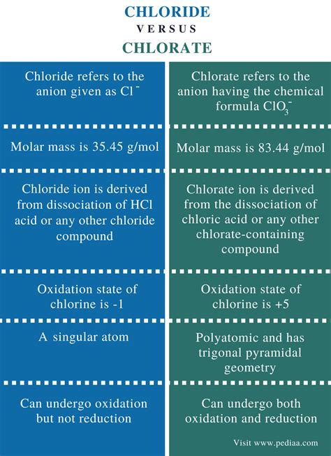 Difference Between Chloride and Chlorate | Definition, Properties, Production and Differences