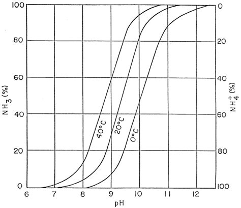 Effects of pH and temperature on the distribution of ammonia and ...