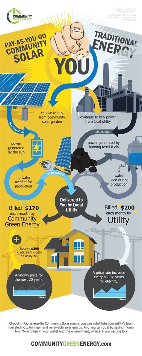 Community Solar or Rooftop Solar: Which One is Better? | Solar energy, Solar, Solar energy ...