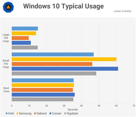 Attacher à Saisir Sortie ssd max speed très agréable Souscrire une assurance Nid