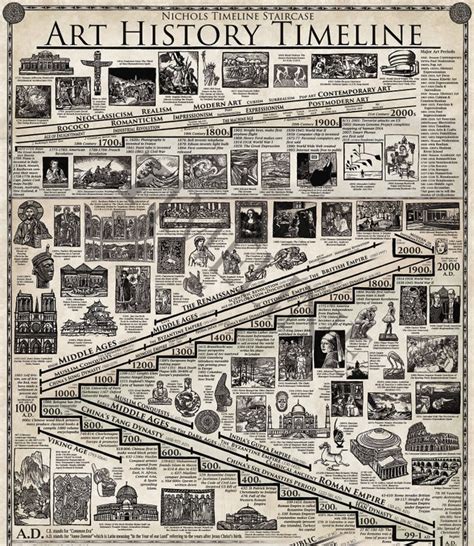Art History Timeline Poster - Riset