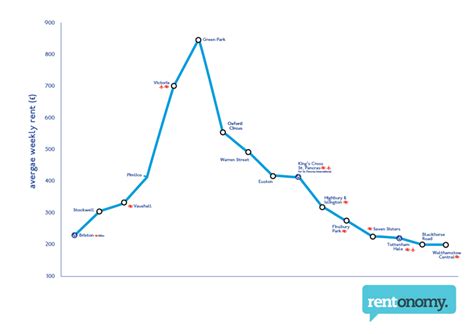 Map Of Average Weekly Rent By Station Along The Victoria Line ...