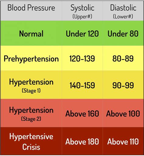 Blood Pressure Chart and 5 keys to healthy Blood Pressure