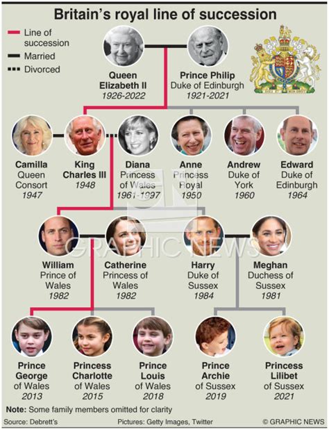 MONARCHY: British line of succession (7) infographic